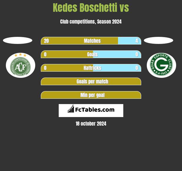 Kedes Boschetti vs  h2h player stats