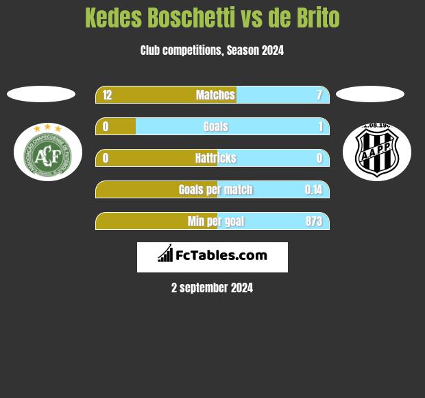 Kedes Boschetti vs de Brito h2h player stats