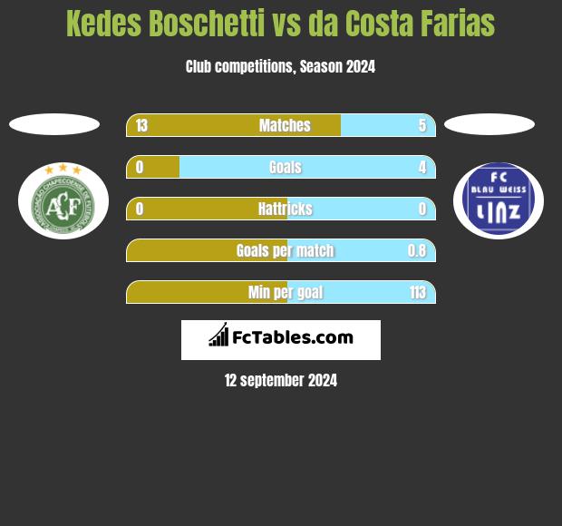 Kedes Boschetti vs da Costa Farias h2h player stats