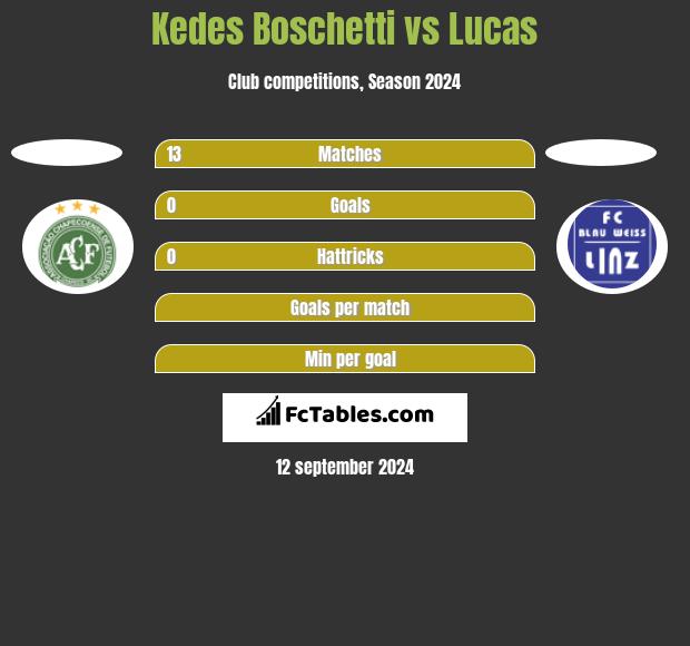 Kedes Boschetti vs Lucas h2h player stats