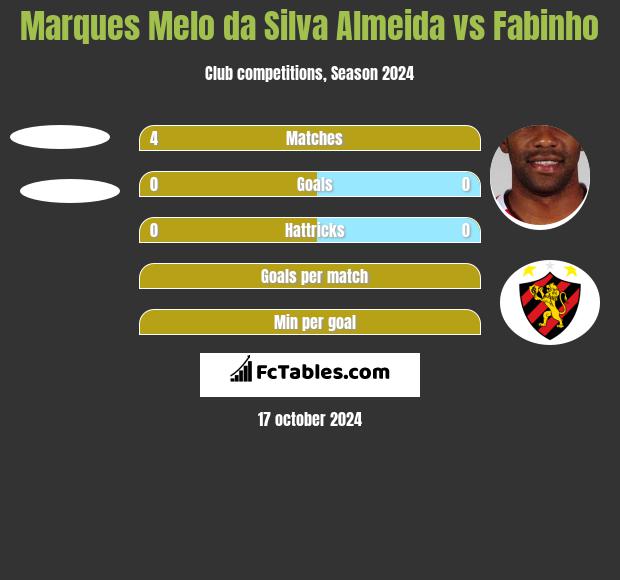 Marques Melo da Silva Almeida vs Fabinho h2h player stats