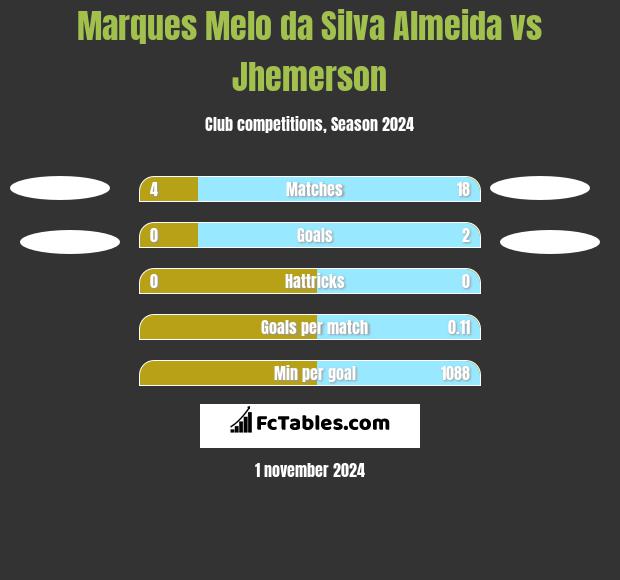 Marques Melo da Silva Almeida vs Jhemerson h2h player stats