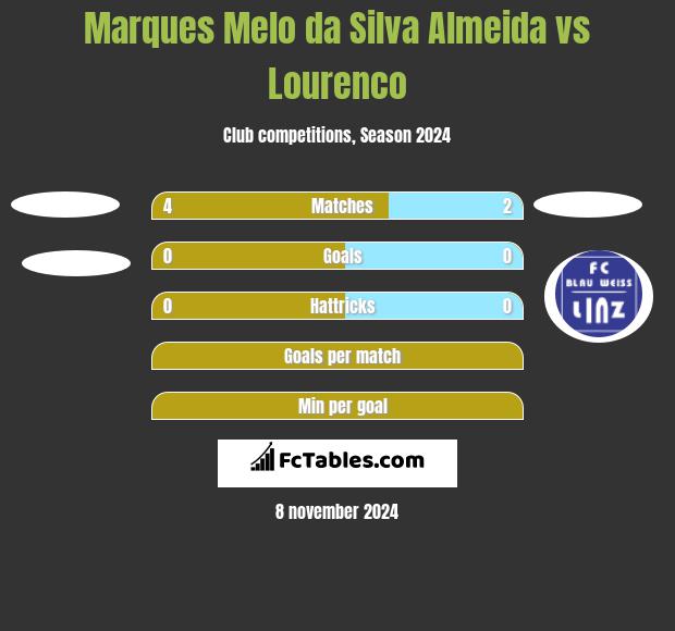 Marques Melo da Silva Almeida vs Lourenco h2h player stats