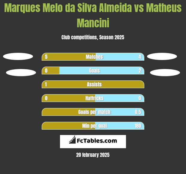 Marques Melo da Silva Almeida vs Matheus Mancini h2h player stats