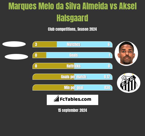 Marques Melo da Silva Almeida vs Aksel Halsgaard h2h player stats