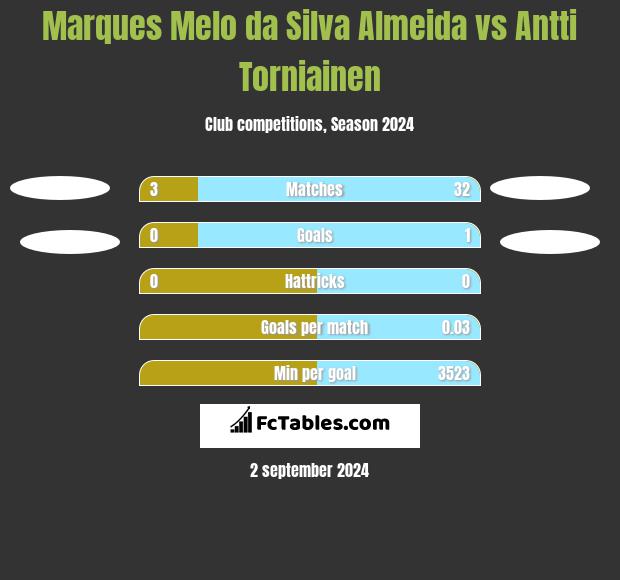 Marques Melo da Silva Almeida vs Antti Torniainen h2h player stats