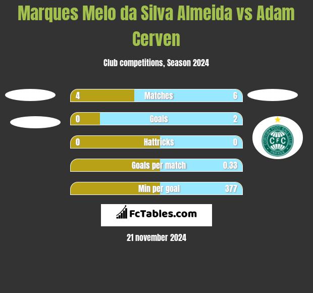 Marques Melo da Silva Almeida vs Adam Cerven h2h player stats