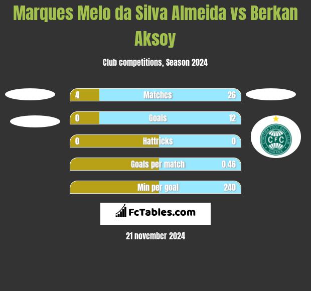 Marques Melo da Silva Almeida vs Berkan Aksoy h2h player stats