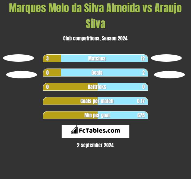 Marques Melo da Silva Almeida vs Araujo Silva h2h player stats