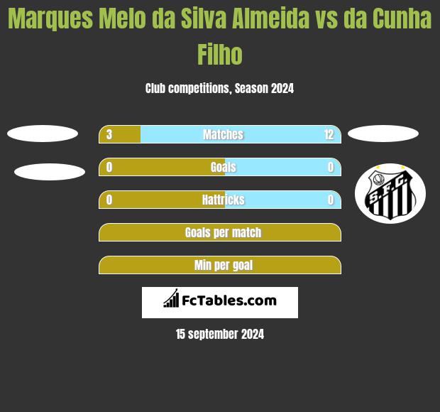 Marques Melo da Silva Almeida vs da Cunha Filho h2h player stats