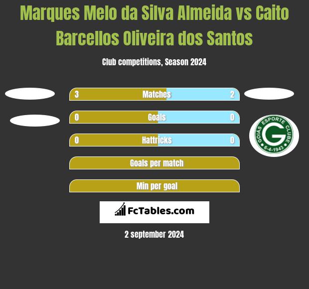 Marques Melo da Silva Almeida vs Caito Barcellos Oliveira dos Santos h2h player stats