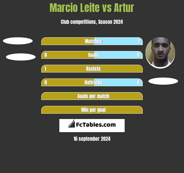 Marcio Leite vs Artur h2h player stats