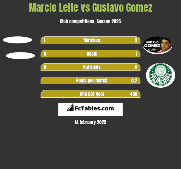 Marcio Leite vs Gustavo Gomez h2h player stats