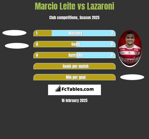 Marcio Leite vs Lazaroni h2h player stats