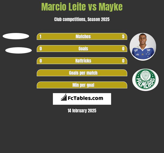 Marcio Leite vs Mayke h2h player stats