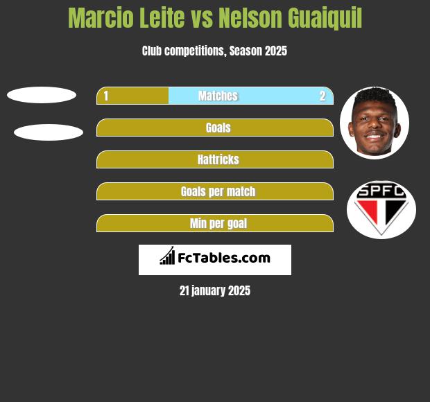 Marcio Leite vs Nelson Guaiquil h2h player stats