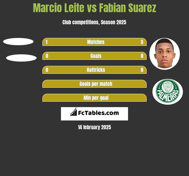 Marcio Leite vs Fabian Suarez h2h player stats