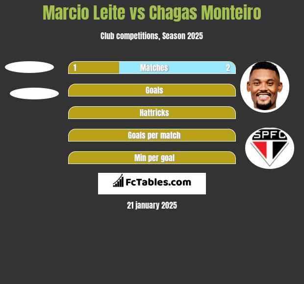 Marcio Leite vs Chagas Monteiro h2h player stats