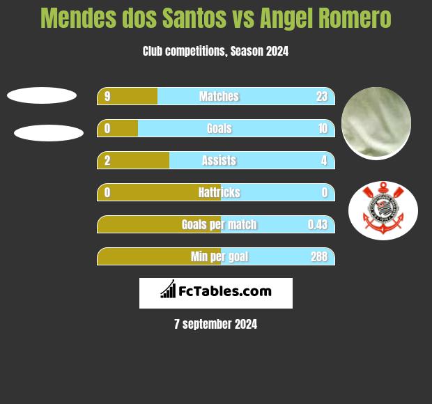 Mendes dos Santos vs Angel Romero h2h player stats