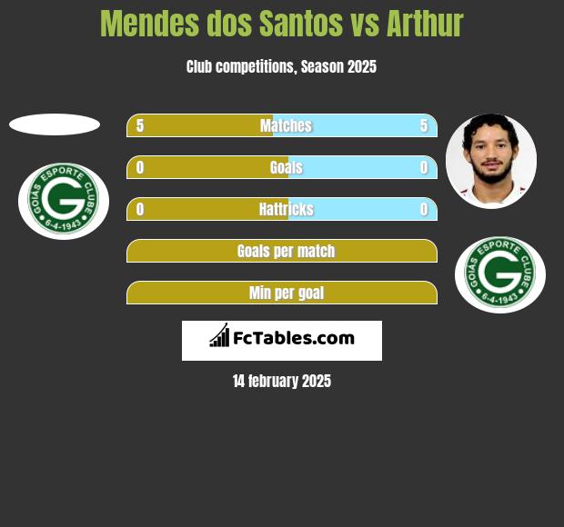 Mendes dos Santos vs Arthur h2h player stats