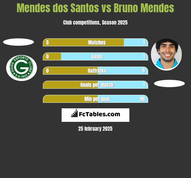 Mendes dos Santos vs Bruno Mendes h2h player stats