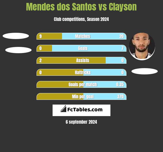 Mendes dos Santos vs Clayson h2h player stats