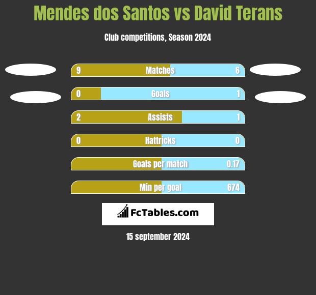 Mendes dos Santos vs David Terans h2h player stats