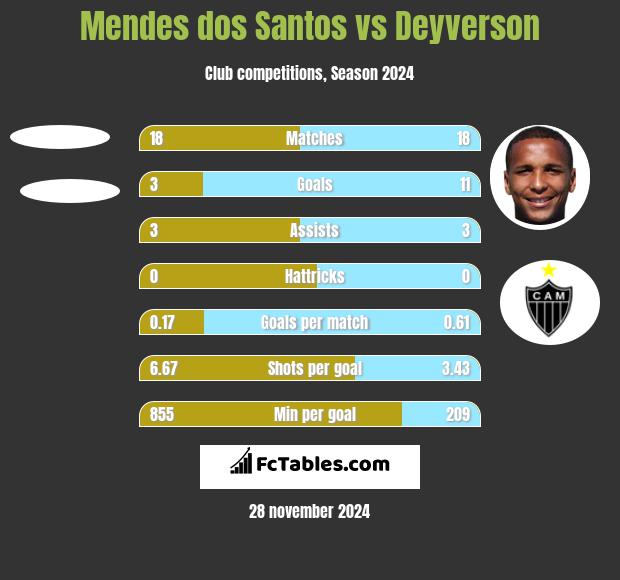 Mendes dos Santos vs Deyverson h2h player stats