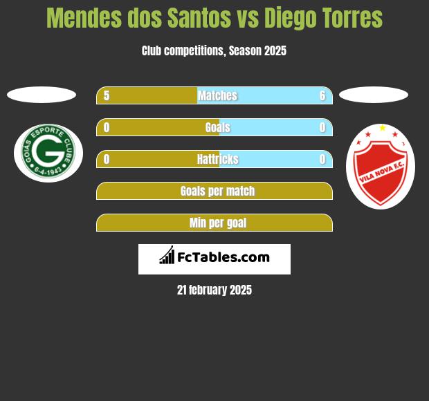 Mendes dos Santos vs Diego Torres h2h player stats