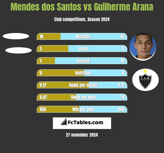 Mendes dos Santos vs Guilherme Arana h2h player stats