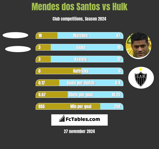 Mendes dos Santos vs Hulk h2h player stats