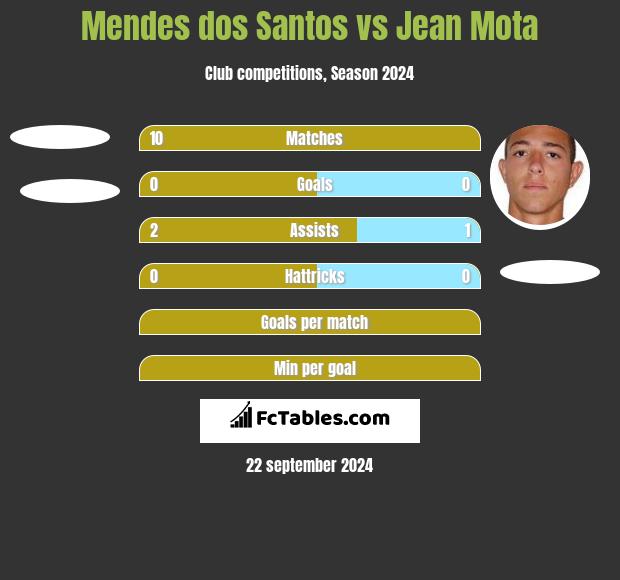 Mendes dos Santos vs Jean Mota h2h player stats