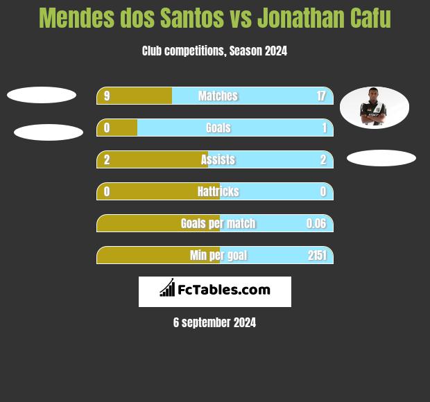 Mendes dos Santos vs Jonathan Cafu h2h player stats