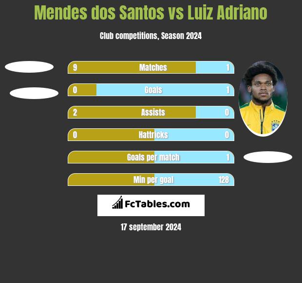 Mendes dos Santos vs Luiz Adriano h2h player stats