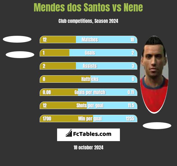 Mendes dos Santos vs Nene h2h player stats