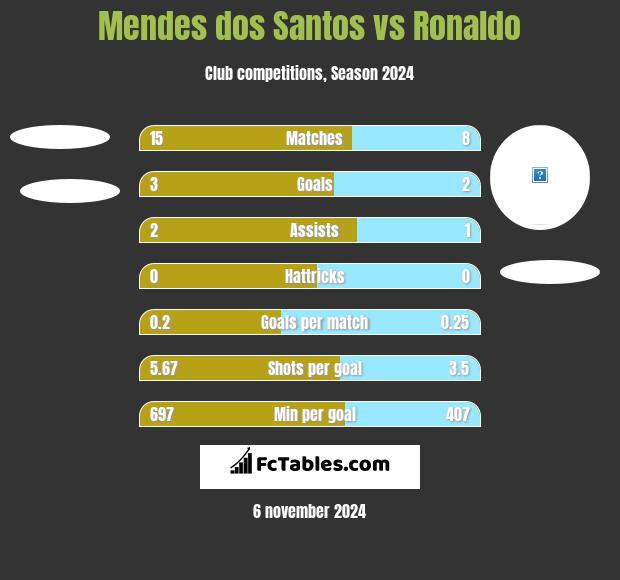 Mendes dos Santos vs Ronaldo h2h player stats