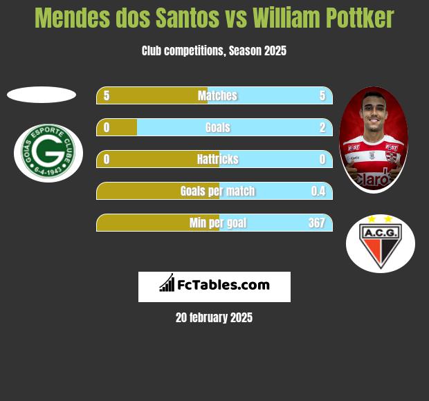 Mendes dos Santos vs William Pottker h2h player stats