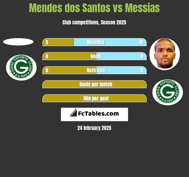 Mendes dos Santos vs Messias h2h player stats