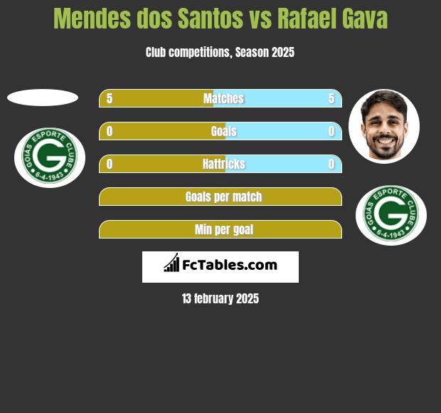 Mendes dos Santos vs Rafael Gava h2h player stats