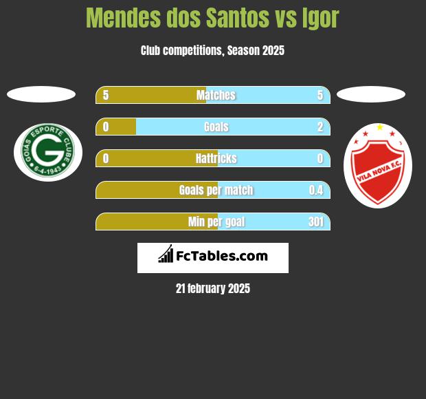 Mendes dos Santos vs Igor h2h player stats