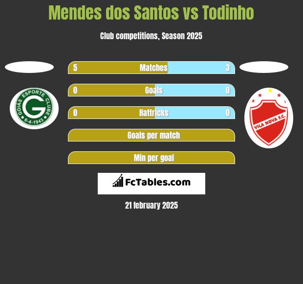 Mendes dos Santos vs Todinho h2h player stats