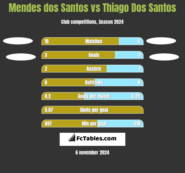 Mendes dos Santos vs Thiago Dos Santos h2h player stats