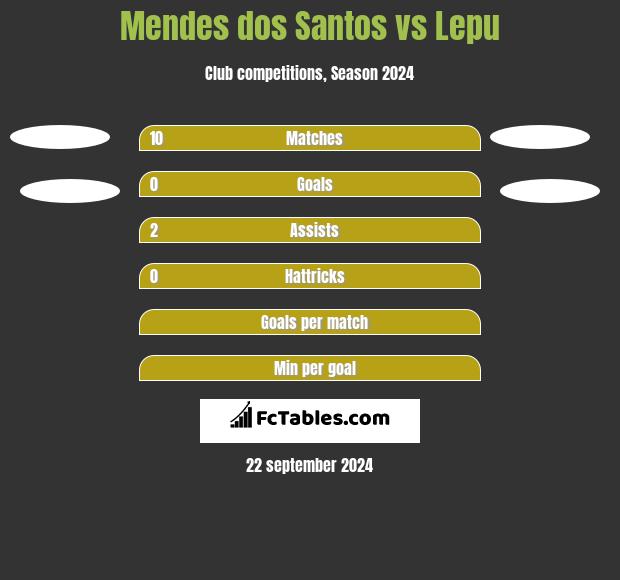 Mendes dos Santos vs Lepu h2h player stats