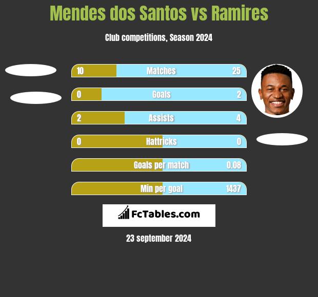 Mendes dos Santos vs Ramires h2h player stats