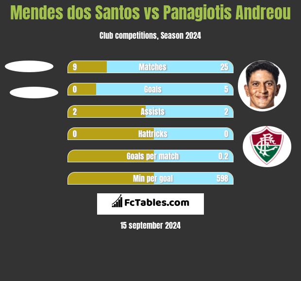 Mendes dos Santos vs Panagiotis Andreou h2h player stats