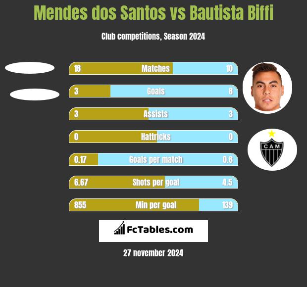 Mendes dos Santos vs Bautista Biffi h2h player stats