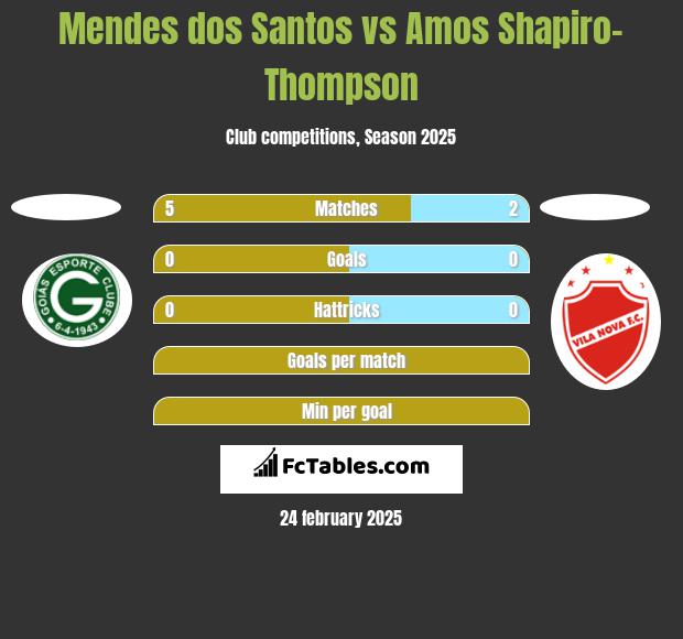 Mendes dos Santos vs Amos Shapiro-Thompson h2h player stats