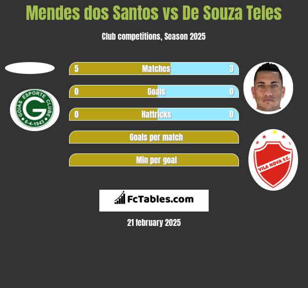 Mendes dos Santos vs De Souza Teles h2h player stats