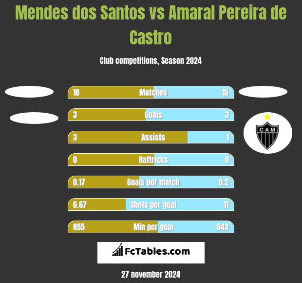 Mendes dos Santos vs Amaral Pereira de Castro h2h player stats