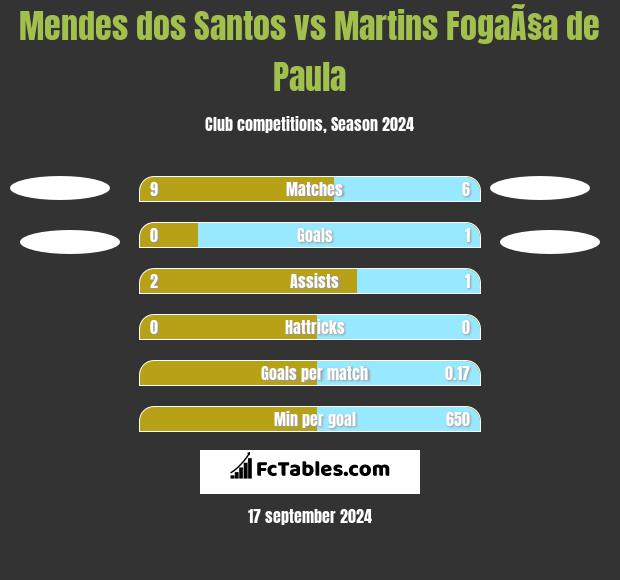 Mendes dos Santos vs Martins FogaÃ§a de Paula h2h player stats